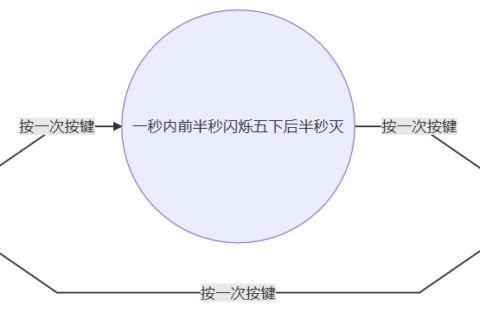 [Bonjour STM32] No.3-单片机抽象编程思想小议（附状态机建模方法）