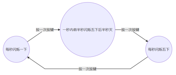 [Bonjour STM32] No.3-单片机抽象编程思想小议（附状态机建模方法）