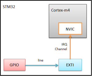 Read more about the article [Bonjour STM32] No.5-demo 2.GPIO外部中断