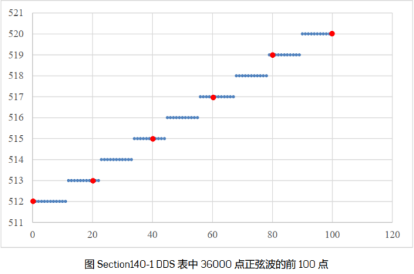 利用STM32的片上DAC实现DDS(数字频率合成)