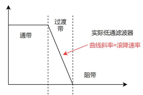 初级魔法使指南-滤波器设计入门(上)