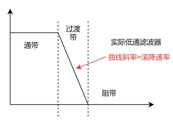 初级魔法使指南-滤波器设计入门(上)